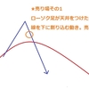FXトレード初心者向け解説その2～グランビルの法則売りパターン
