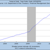 2013/4　米・政府債務残高　16.82兆ドル　△