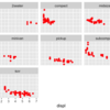 ggplot2でグラフ作成 (1)