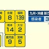 新型コロナ 新たに１４人感染確認 県内延べ６５６２人に