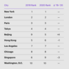 グローバル・シティーズ・レポート、香港と北京で順位が交代