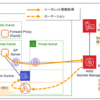 AWS Secrets ManagerをVPC閉域空間で利用するメモ