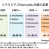 クラミジアかクラミドフィラか？