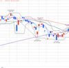 今日も渋かった日経平均。デッドクロスまであと少し。