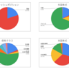 キャッシュポジション20％まで下げました。