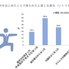 【男性に調査】ヨガで集中力・やる気に効果を感じた人は5人中1人いると判明！