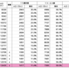 日本の人口の推移を調べたくて昔調べたことがある。手元にまとめたデータがあるので載せてみる。データはざっくりだから大体ということで。。。詳しくはそう総務省のページから。