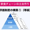 飲食チェーンの土台作り
