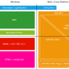 Windows 8以降のマイクロソフトのアプリケーション開発技術