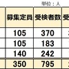 2025年受検結果 宮城県公立中高一貫校 受検倍率 仙台二華 古川黎明 仙台青陵