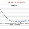 １年間の体重変化