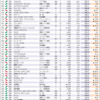 ２０１９年度通期業績　１人当たり営業利益ランキング　２０１〜３００位