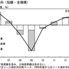 アベノミクス最大の誤算は？