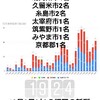 12月2日(水)の福岡県の新型コロナウィルス情報