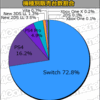 12月10日週のゲームソフト週間販売ランキング