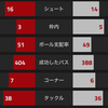 【プレミアリーグ第20節 アーセナル VS ニューカッスル】 2連連続CBのゴールで勝ち点3ゲット。 