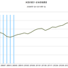 2016/1Q 米国の家計・正味金融資産　+0.5% 前期比　▼