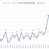 カルナータカ州（州都バンガロール）の新型コロナウイルス感染者数推移