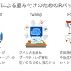 傾向スコア法による重み付け解析を行うためのRパッケージいくつか