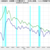 2023/11　米・長期金利　4.50％　▼