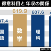 数学が実生活でどのように役に立ったか教えてください