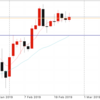 2月25日 20:00ドル円値動き