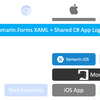 Xamarin.Forms, Uno Platform と Mobile Blazor Bindings の比較