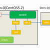 Default Network Structure of Xen 3.0