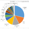 ●日本株ポートフォリオ（2023年9月末日現在）