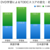 TOEICスコアを上げたければ海外ドラマを英語字幕で観るべき