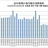 読売新聞が前月比24万部減　1000万部を大きく割り込む