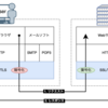 【用語】SSL/TLS