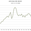 2014/9　世界のコーン需給　在庫率　19.6% △