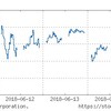 2018年6月3週の市場動向はどうだったか？