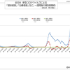 日本の新型コロナウイルス 感染者数と治療者数の推移、一週間毎の変化傾向  (2022年 11月 4日現在)