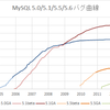 MySQL 5.1のプロダクトライフサイクルが終了