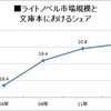 出版月報 2013年3月号「特集 2012年文庫本マーケットレポート」ライトノベル関連