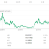 ヤフー株が最高値を付けた2005年12月とライブドア事件があった2006年1月が非常に近いんだけど、その当時の895円に戻れる日が来る？研究中