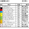 日経賞（GⅡ）、毎日杯（GⅢ）予想