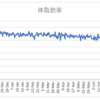 ボディメイクの週間報告37週目（7/19-7/25）: 5連休だったのですが、あまり絞れませんでした・・・。