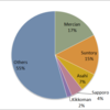 2015 Wine Market Share in Japan