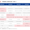 ＜購入・換金手数料なし＞ニッセイNASDAQ100 第一期　総コスト