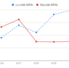 8/26週の結果：+248 pips/+15,159 円でした。