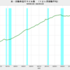 2022/12　米・自動車走行マイル数　-1.3%　前年同月比　△