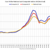 2019/1　米・住宅価格指数　+3.6%　20都市　前年同月比　▼