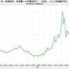 2020/2　米・長期金利　1.50％　▼