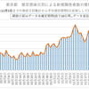  東京都　各種集計（12月6日更新版） 