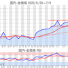 金プラチナ国内価格7/9とチャート