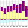 2012/7　日本の経常収支　+6254億円　△