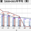 ガス料金  2022年7月